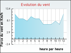 Evolution du vent de la ville Saint-Lo-d'Ourville